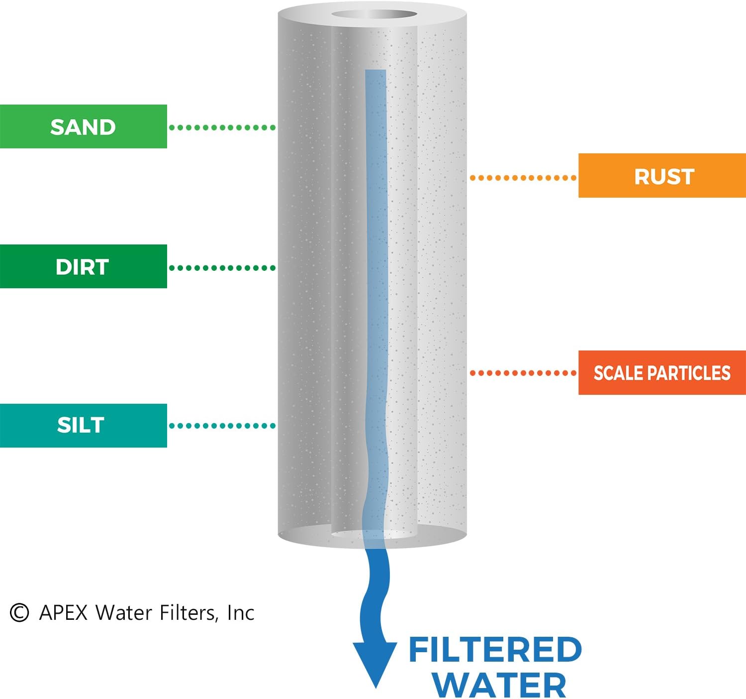 10 5 stage Reverse Osmosis Replacement Filter Pack with 50 GPD Membrane, Sediment, Dual Carbon block, Pack of 2 Q943914