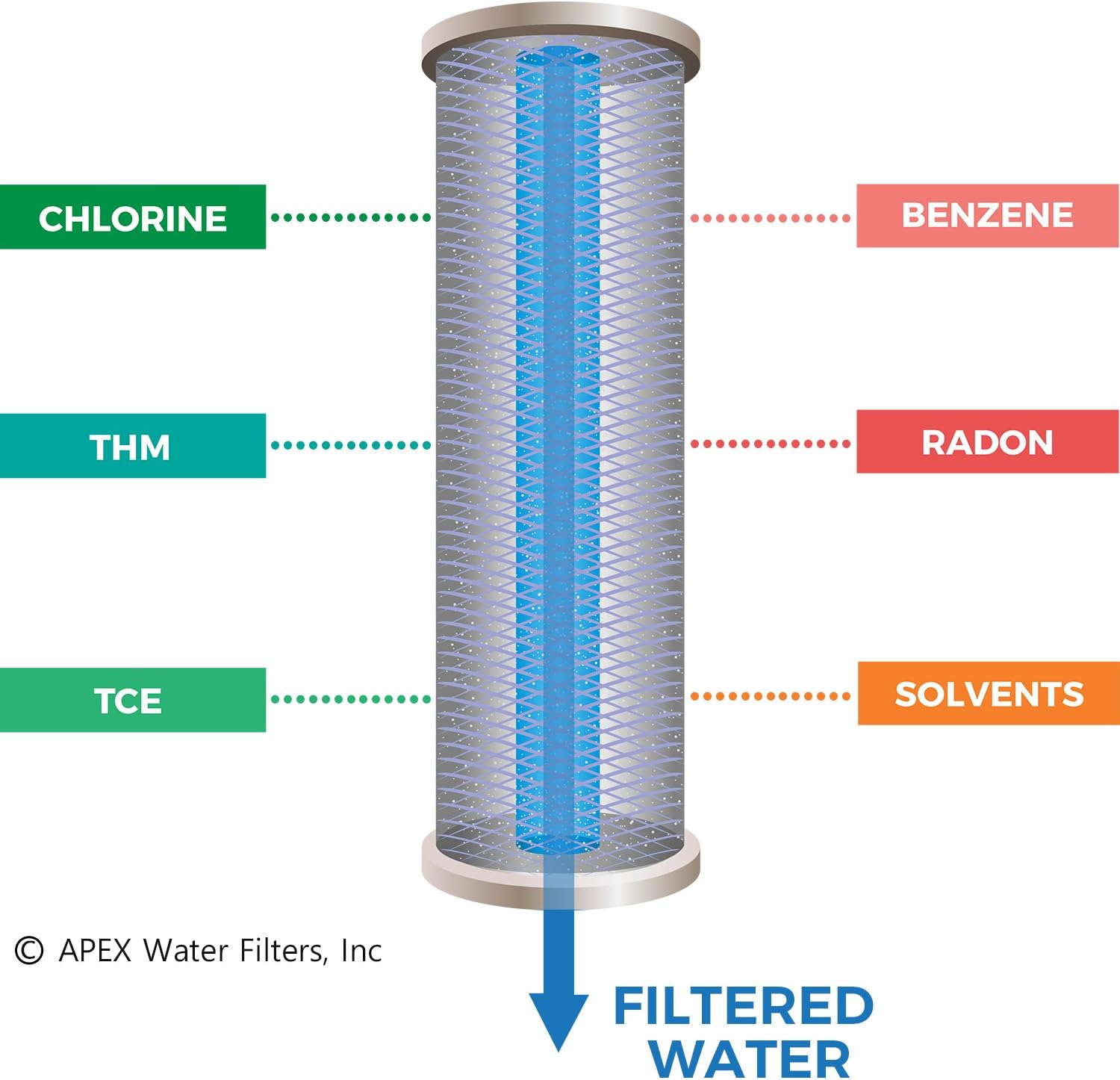 10 5 stage Reverse Osmosis Replacement Filter Pack with 50 GPD Membrane, Sediment, Dual Carbon block, Pack of 2 Q943914